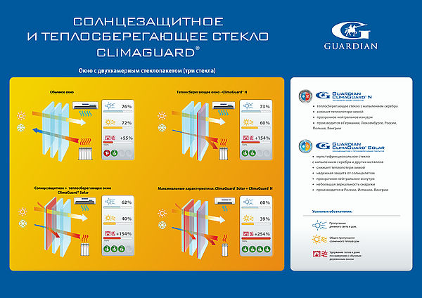 Енергозберігаючі склопакети ClimaGuard Solar.