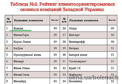 ТМ «Болена» возглавила рейтинг клиентоориентированных оконных компаний