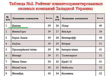ТМ «Болена» возглавила рейтинг клиентоориентированных оконных компаний