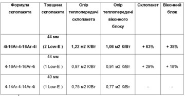 Ексклюзивне енергоефективне рішення – склопакет Glas Trösch товщиною 44 мм