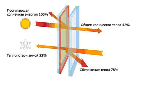 Окна Rehau с использованием стекла ClimaGuard Solar