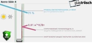Новинка от КАНТАЛЬ – стеклопакеты с энергосберегающим покрытием Silverstar Zero