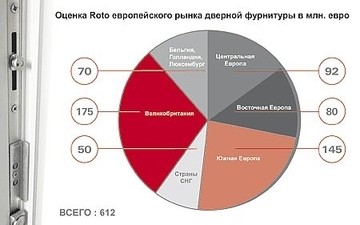 Развитие программы дверных технологий Roto