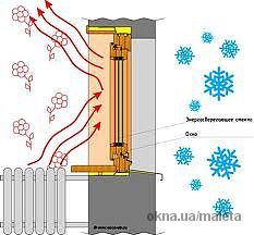 Энергосберегающий стеклопакет
