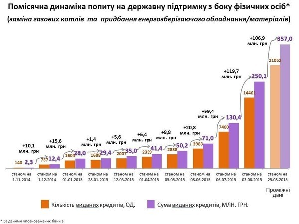 За последние два месяца украинцы взяли 13,6 тыс. «теплых» кредитов на сумму 227 млн ​​грн