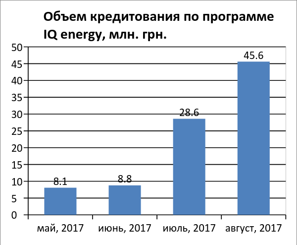 В августе украинцы утеплили жилье по программе IQ energy на 45,6 млн грн