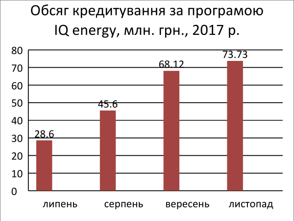 Украинцы воспользовались программой энергоэффективности IQ energy на более чем 300 млн грн