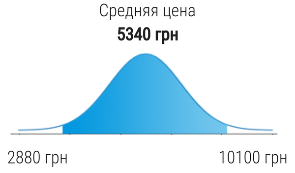 У калькуляторі OKNA.ua доданий новий аналіз цін на вікна