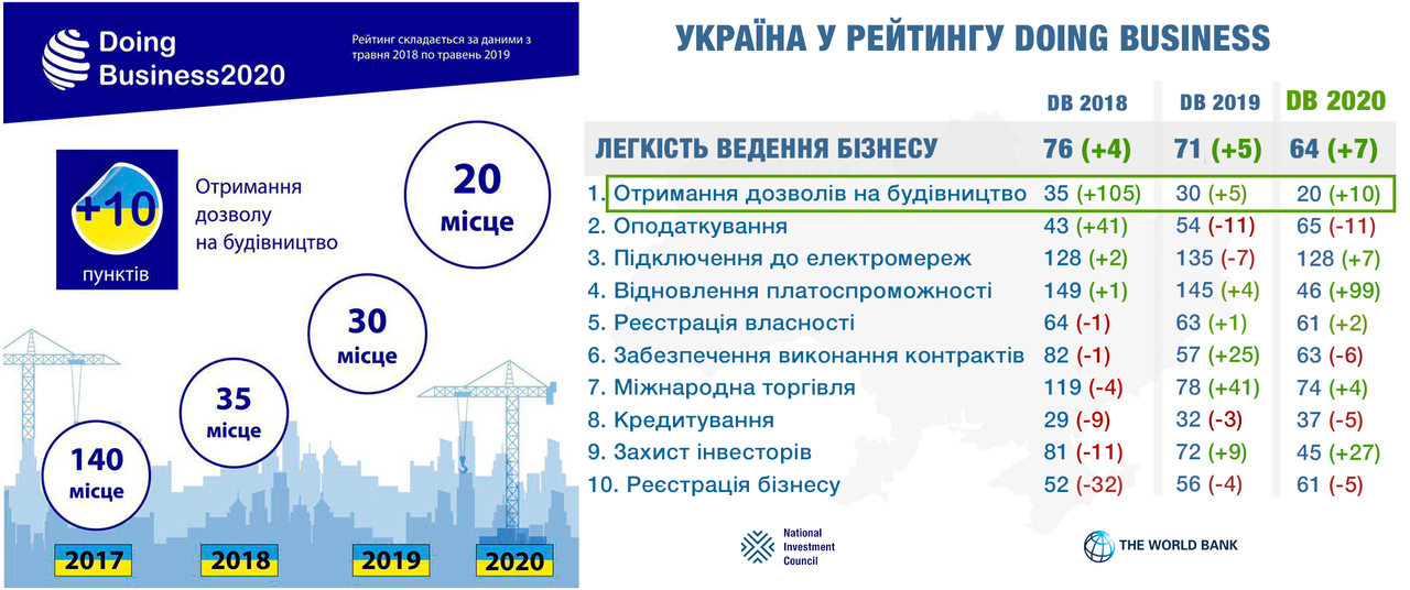 Україна увійшла у ТОП-20 у рейтингу DoingBusiness за показником «Отримання дозволів у будівництві»