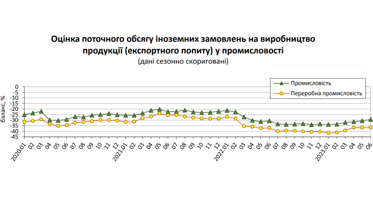 Експорт товарів з України впав на 19,6% за перший квартал 2023 року