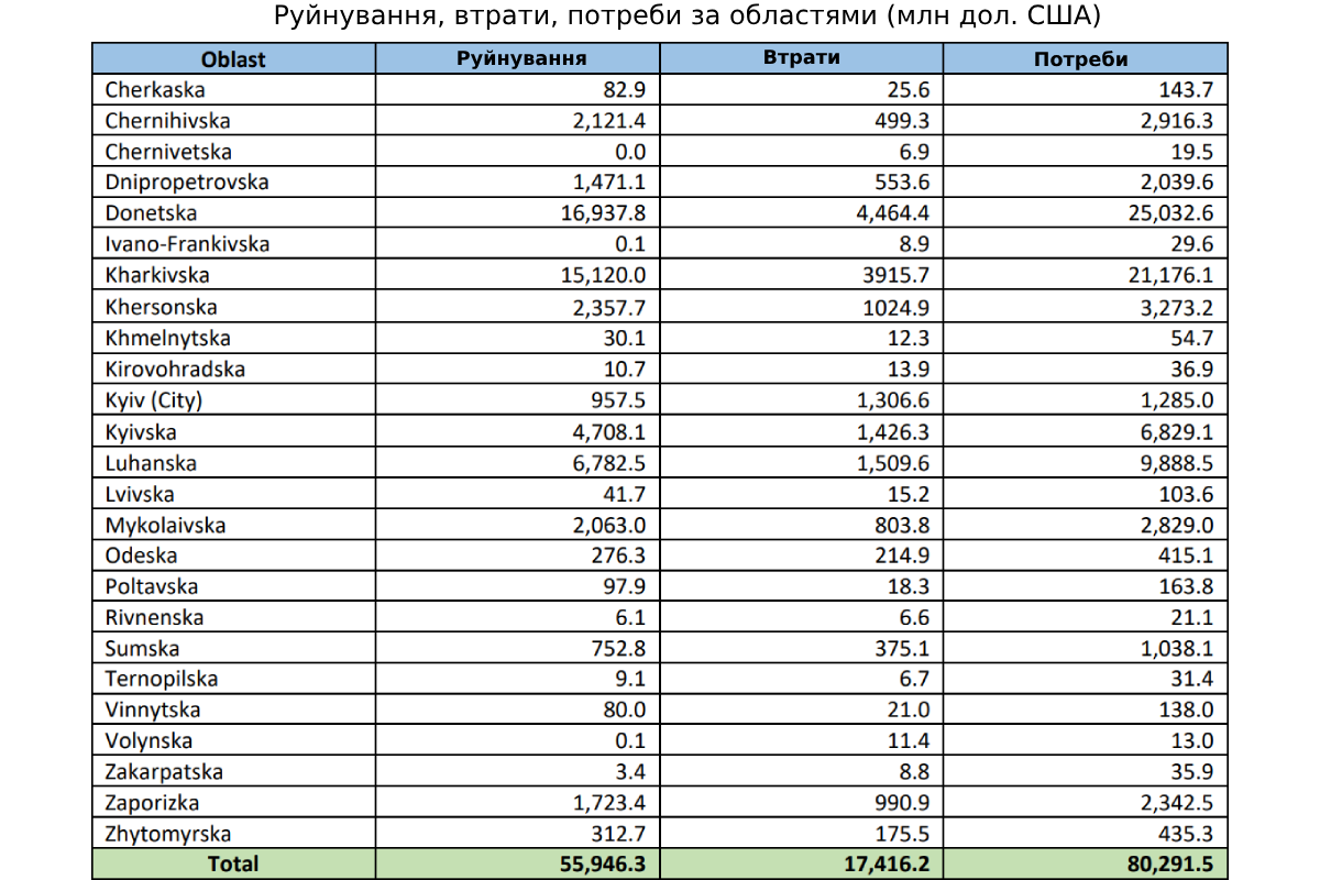 Потреби України на відновлення та відбудову за рік зросли до 486 млрд доларів