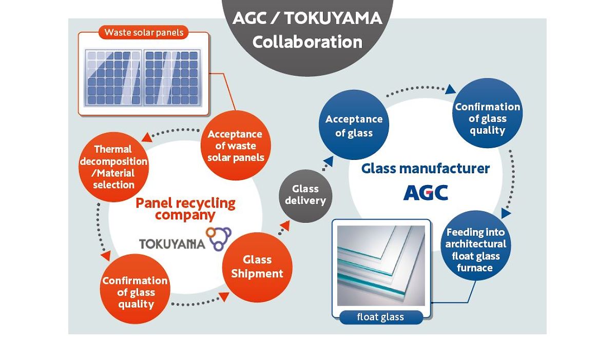 AGC recycelt erfolgreich das Deckglas von Solarmodulen zu Floatglas