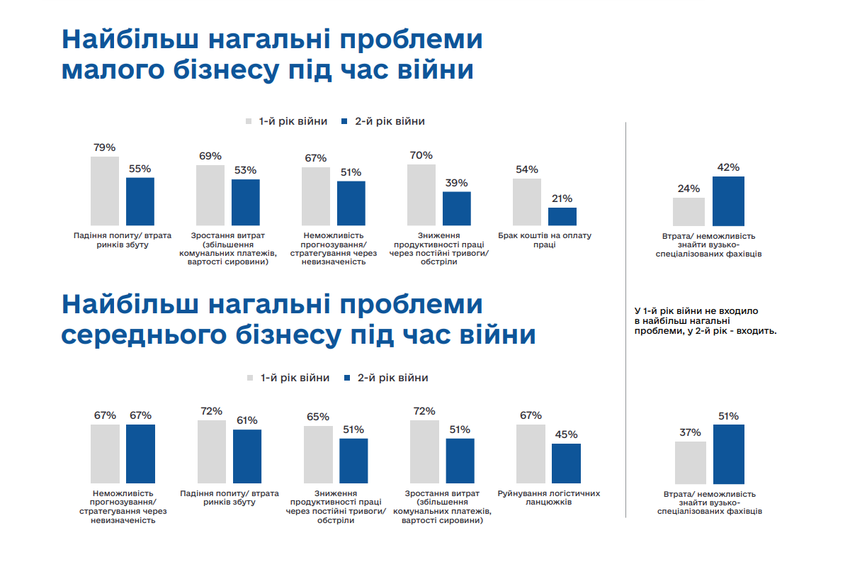 Українські підприємства переорієнтовуються на більш прогнозовані зовнішні ринки