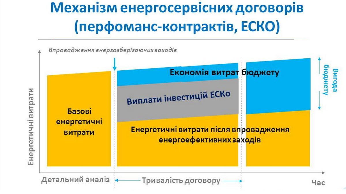 In der Region Kyjiw wurden 10 ESCO-Verträge im Gesamtwert von 155 Millionen UAH zur Umsetzung von Energieeffizienzprojekten abgeschlossen