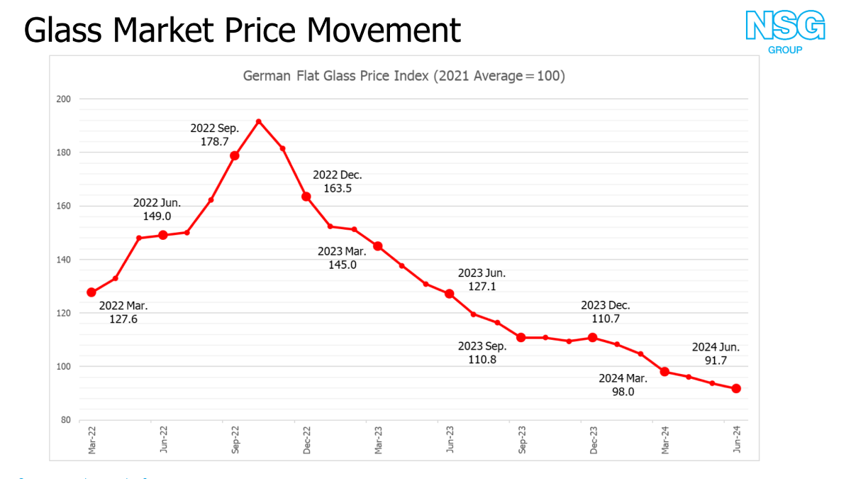 NSG повідомляє про зниження прибутку від листового скла через економічний спад у Європі