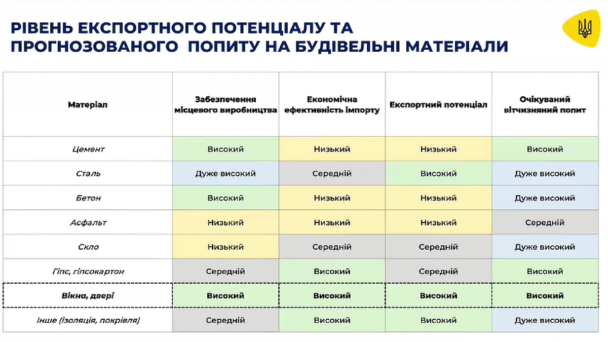 Українські компанії готові до експорту вікон та дверей