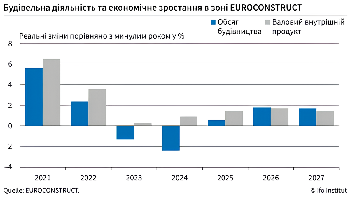 The European construction industry is gradually recovering