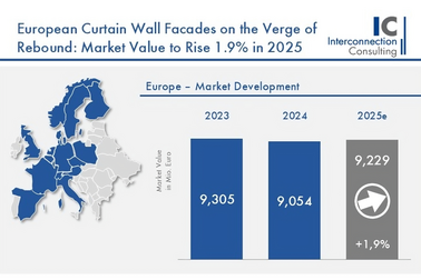 European curtain wall market slows decline