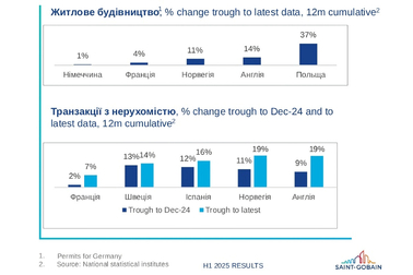 Saint-Gobain forecasts revival of the European housing market in the second half of 2025
