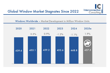 Global window market shows first signs of stabilisation