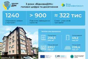 Програма «ВідновиДІМ» відновила понад 256 тис. м² вікон у будинках ОСББ