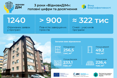 За три роки роботи програми «ВідновиДІМ» відновлено 256,5 тис. м2 площі вікон