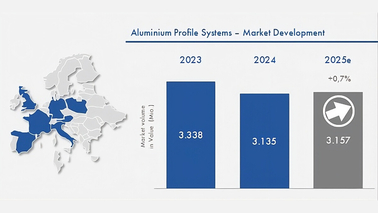 European market for aluminium profile systems shows short-term weakness and medium-term recovery potential