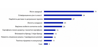 Опитування Winkhaus: сервіс і технічна підтримка посилюють вплив на вибір фурнітури