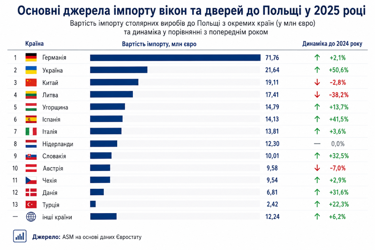 Export of Ukrainian windows to Poland has increased almost eightfold in three years