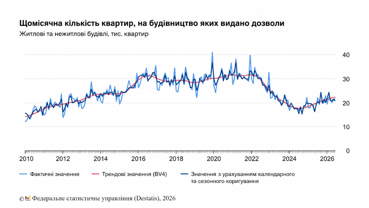 Дозволи на нове житло в Німеччині зросли на 15,8% у червні 2026 року