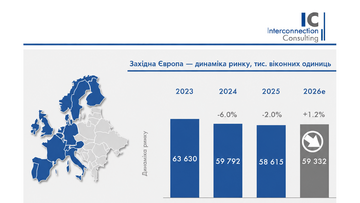 Ринок вікон Західної Європи після трьох років спаду має зрости у 2026 році