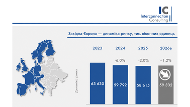 Ринок вікон Західної Європи після трьох років спаду має зрости у 2026 році