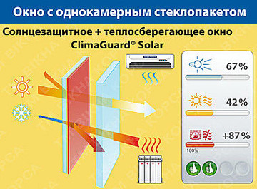 Энергосберегающие стеклопакеты ClimaGuard Solar.