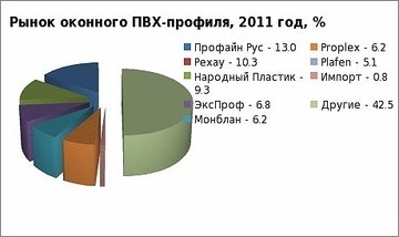 Российский оконный рынок в мировой перспективе