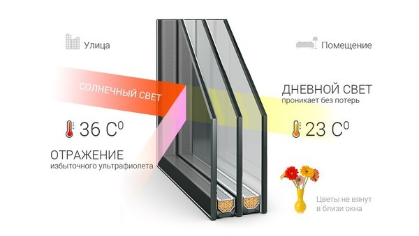 Акция на мультифункциональное стекло и стекло с энергосбережением! Акция на мультифункциональное стекло и стекло с энергосбережением!