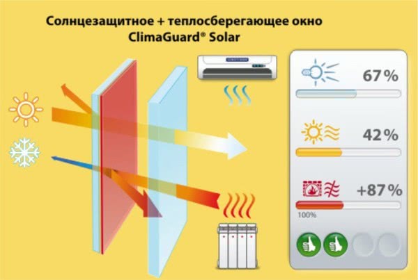 Внимание! С 1 по 31 мая можно приобрети мультифункциональное стекло по цене энергосберегающего!