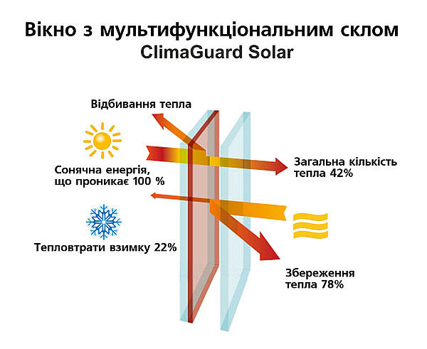 Компанія Вікнар’OFF розпочинає виробництво вікон зі склом ClimaGuard Solar.
