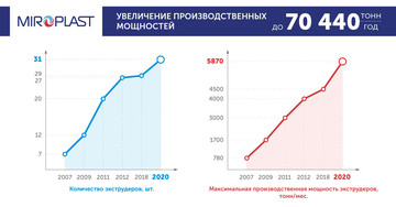 Компанія «МІРОПЛАСТ» інвестує понад 60 млн грн у модернізацію виробництва
