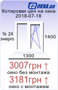Средняя стоимость окна 1400х1300мм с однокамерным энергоэффективным стеклопакетом толщиной 24мм в Ukraine