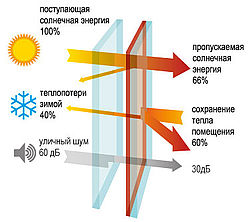 Энергосберегающие стеклопакеты ClimaGuard Solar