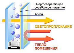 Весь Світ Енерго Вікон