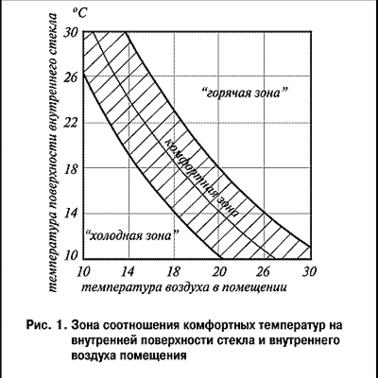 Светопрозрачные конструкции и комфортность микроклимата помещения