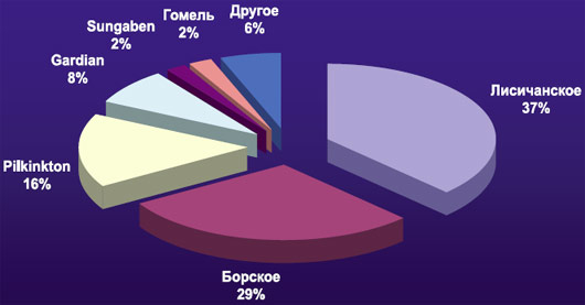 Популярность производителя стекла среди киевских оконных компаний