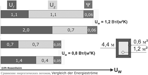 Реализация требований немецкого Постановления об энергосбережении EnEV 2009 и 2012