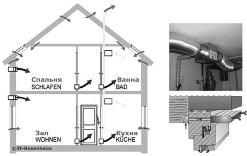 Концепция вентиляции – центральная вытяжка (Вентиляция с помощью окна)