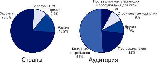 OKNA.ua – Каталог Оконных Систем