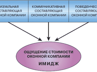 Ценность имиджа