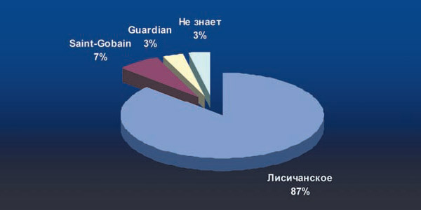 Соотношение торговых марок стекла по параметру представленности в розничной сети г. Одессы