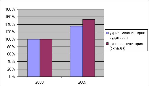 Рост украинской аудитории по данным Bigmir и оконной аудитории в 2009г.