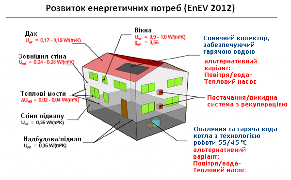 Развитие энергетических потребностей (EnEV 2012)
